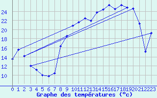 Courbe de tempratures pour Camps (19)