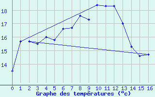 Courbe de tempratures pour Andernach