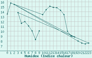 Courbe de l'humidex pour Solenzara - Base arienne (2B)