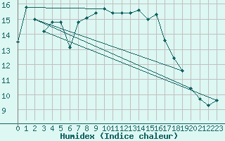 Courbe de l'humidex pour Cassis (13)