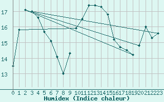 Courbe de l'humidex pour Calvi (2B)