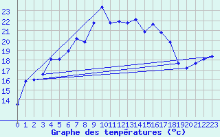 Courbe de tempratures pour Rankki