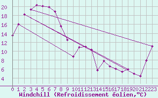 Courbe du refroidissement olien pour Wagga Airport