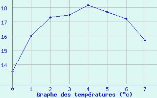 Courbe de tempratures pour Paterson