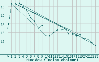 Courbe de l'humidex pour Mouilleron-le-Captif (85)