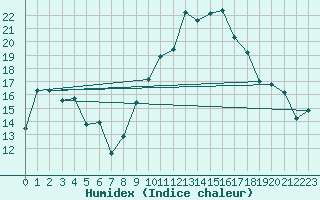 Courbe de l'humidex pour Marignane (13)