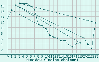 Courbe de l'humidex pour Mount Burr