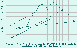 Courbe de l'humidex pour Pembrey Sands