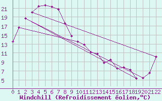Courbe du refroidissement olien pour Phosphate Hill