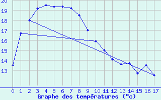 Courbe de tempratures pour Ravensthorpe Hopetoun