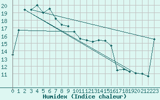 Courbe de l'humidex pour Goolwa Marina
