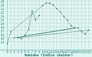 Courbe de l'humidex pour Fribourg (All)