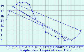 Courbe de tempratures pour Edenhope