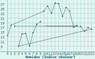 Courbe de l'humidex pour Morn de la Frontera