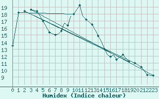 Courbe de l'humidex pour Valley