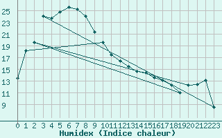 Courbe de l'humidex pour Rocky Gully