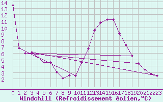 Courbe du refroidissement olien pour Santiago de Compostela