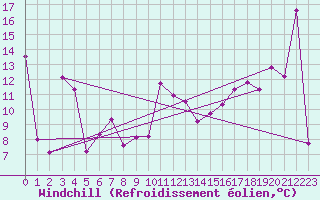 Courbe du refroidissement olien pour Kuggoren