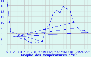 Courbe de tempratures pour Chivres (Be)