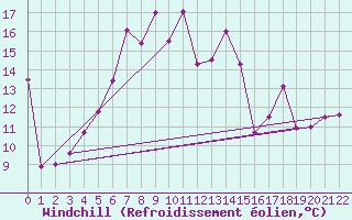 Courbe du refroidissement olien pour Schoeckl