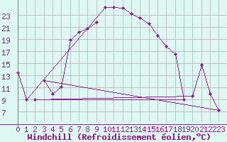 Courbe du refroidissement olien pour Sivas