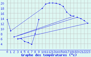 Courbe de tempratures pour Figari (2A)