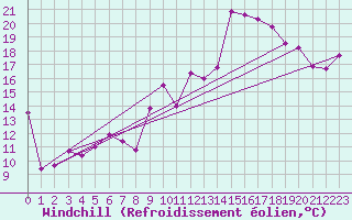 Courbe du refroidissement olien pour Zaragoza-Valdespartera