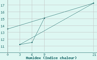 Courbe de l'humidex pour Milan (It)