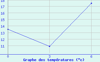 Courbe de tempratures pour Lazdijai