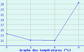 Courbe de tempratures pour Omaruru