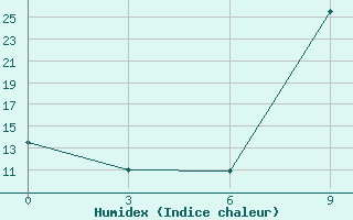 Courbe de l'humidex pour Omaruru