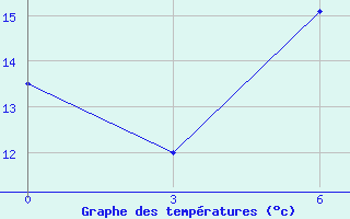 Courbe de tempratures pour Zlikha