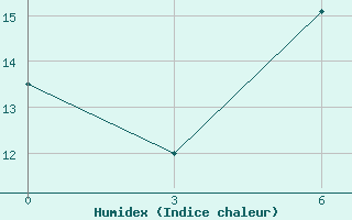 Courbe de l'humidex pour Zlikha