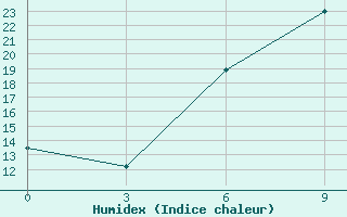 Courbe de l'humidex pour Gomel'