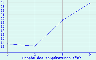 Courbe de tempratures pour Bobruysr