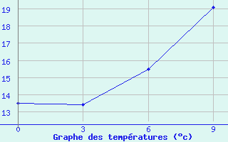 Courbe de tempratures pour Bricany