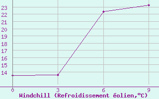 Courbe du refroidissement olien pour Goris