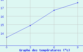 Courbe de tempratures pour Xifengzhen