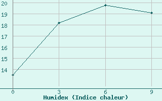 Courbe de l'humidex pour Dunhua