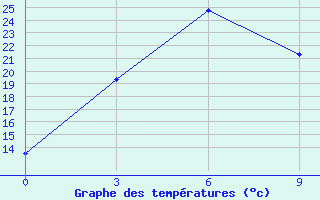 Courbe de tempratures pour Golmud