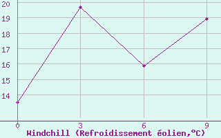 Courbe du refroidissement olien pour Urmi