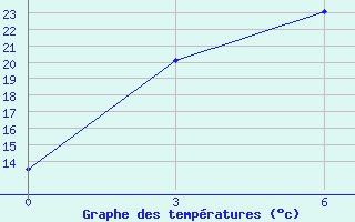 Courbe de tempratures pour Norsk