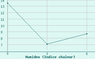 Courbe de l'humidex pour Semonaiha