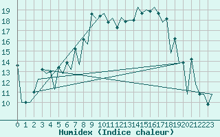 Courbe de l'humidex pour Osijek / Cepin