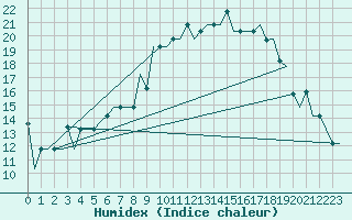 Courbe de l'humidex pour St. Peterburg