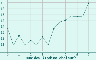 Courbe de l'humidex pour Hof