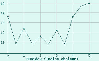 Courbe de l'humidex pour Hof