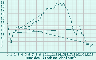 Courbe de l'humidex pour Augsburg