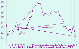 Courbe du refroidissement olien pour Leon / Virgen Del Camino