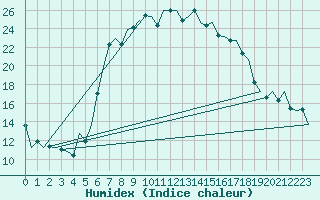 Courbe de l'humidex pour Leeuwarden